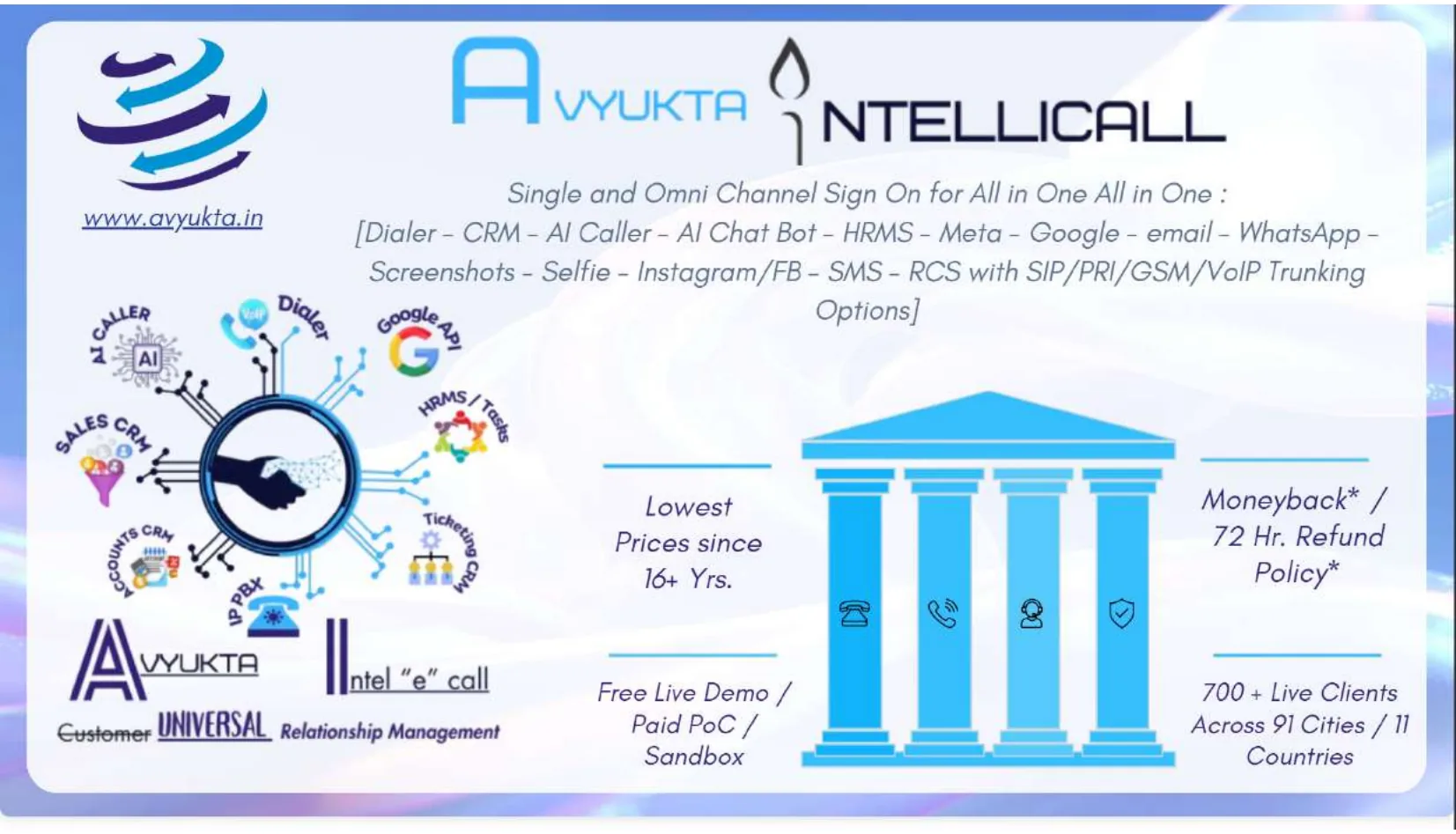 Avyukta Intellicall ecosystem overview with integrated dialer, CRM, AI caller, HRMS, communication channels and client footprint