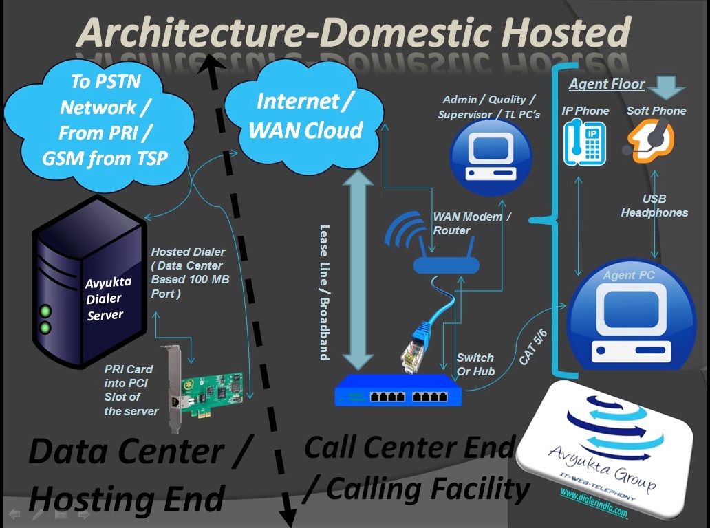 call center auto dialer 