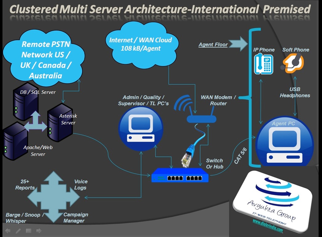 Avyukta Technical Architecture International Call Center Premised Multiserver Clustered Setup